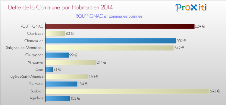 Dette par habitant de la commune en 2014 pour ROUFFIGNAC et les communes proches Comparaison de la dette par habitant de la commune en 2014 pour ROUFFIGNAC et les communes voisines