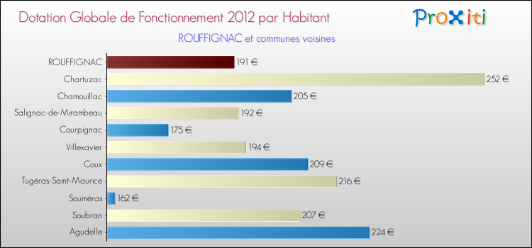 Montant des dotations globales de fonctionnement DGF par Habitant pour ROUFFIGNAC et les communes proches Comparaison des des dotations globales de fonctionnement DGF par habitant pour ROUFFIGNAC et les communes voisines