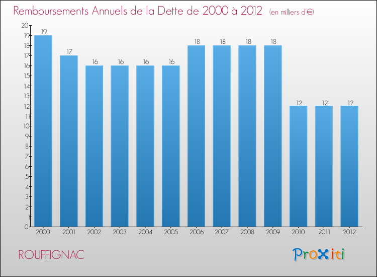 Evolution de l'annuité de la dette pour la commune de ROUFFIGNAC de 2000 à 2012 Annuités de la dette pour ROUFFIGNAC de 2000 à 2012