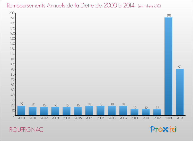 Evolution de l'annuité de la dette pour la commune de ROUFFIGNAC de 2000 à 2014 Annuités de la dette pour ROUFFIGNAC de 2000 à 2014