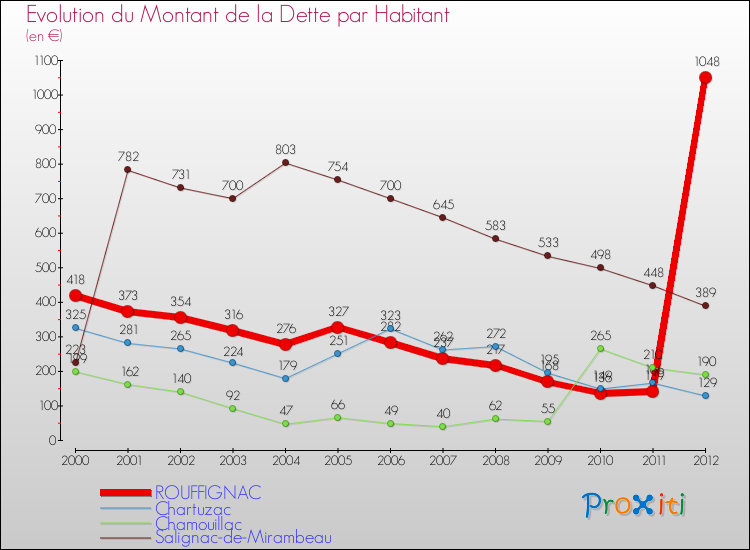 Evolution de la dette par habitant pour la commune de ROUFFIGNAC et les communes proches de 2000 à 2012 Comparaison de la dette par habitant pour ROUFFIGNAC et les communes voisines de 2000 à 2012