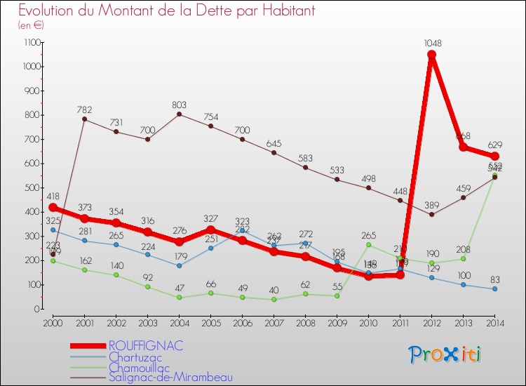 Evolution de la dette par habitant pour la commune de ROUFFIGNAC et les communes proches de 2000 à 2014 Comparaison de la dette par habitant pour ROUFFIGNAC et les communes voisines de 2000 à 2014
