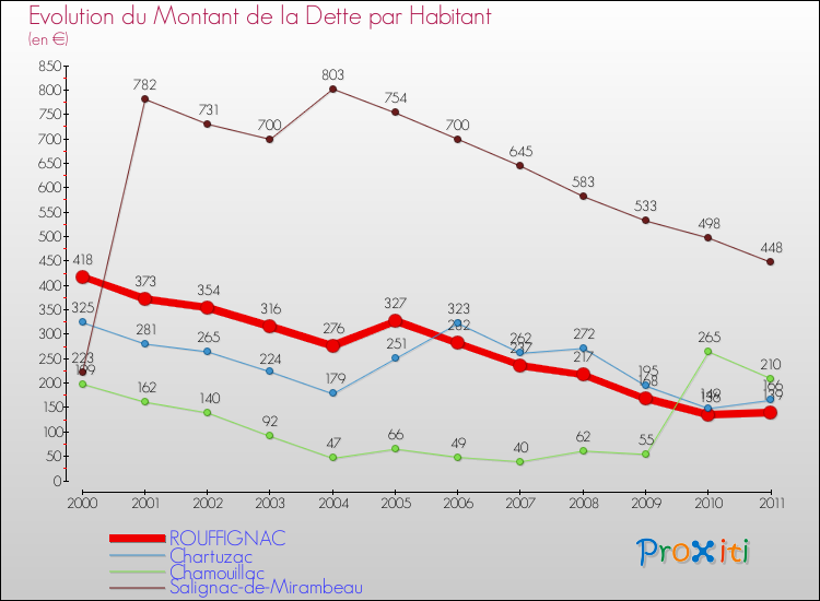 Evolution de la dette par habitant pour la commune de ROUFFIGNAC et les communes proches Comparaison de la dette par habitant pour ROUFFIGNAC et les communes voisines