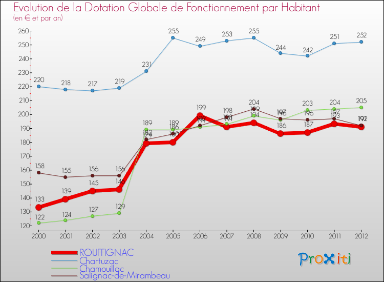 Evolution et montant de la dotation globale de fonctionnement par Habitant pour ROUFFIGNAC et les communes proches Comparaison des dotations globales de fonctionnement par habitant pour ROUFFIGNAC et les communes voisines