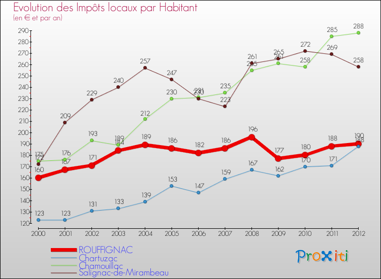 Evolution et montant des impôts locaux par Habitant pour ROUFFIGNAC et les communes proches Comparaison des impôts locaux par habitant pour ROUFFIGNAC et les communes voisines