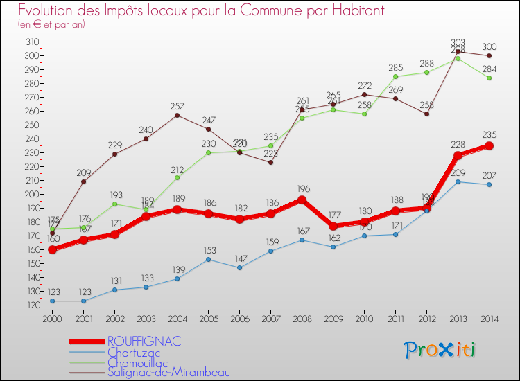 Evolution et montant des impôts locaux par Habitant pour ROUFFIGNAC et les communes proches de 2000 à 2014 Comparaison des impôts locaux par habitant pour ROUFFIGNAC et les communes voisines de 2000 à 2014