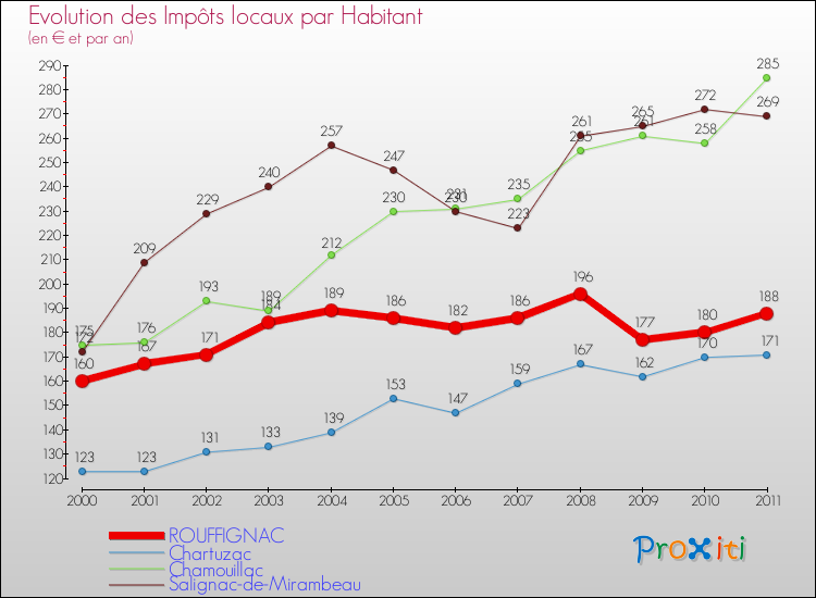 Evolution et montant des impôts locaux par Habitant pour ROUFFIGNAC et les communes proches Comparaison des impôts locaux par habitant pour ROUFFIGNAC et les communes voisines