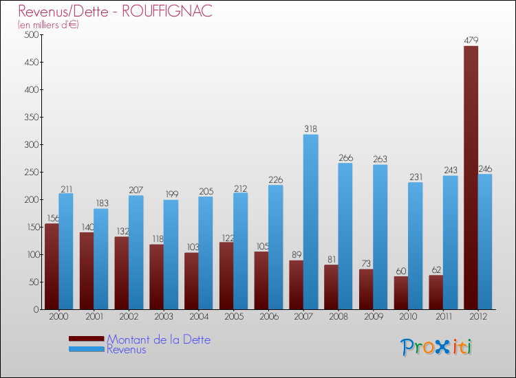 Evolution comparée de la dette et des revenus pour la commune de ROUFFIGNAC de 2000 à 2012 Comparaison de la dette et des revenus pour ROUFFIGNAC de 2000 à 2012