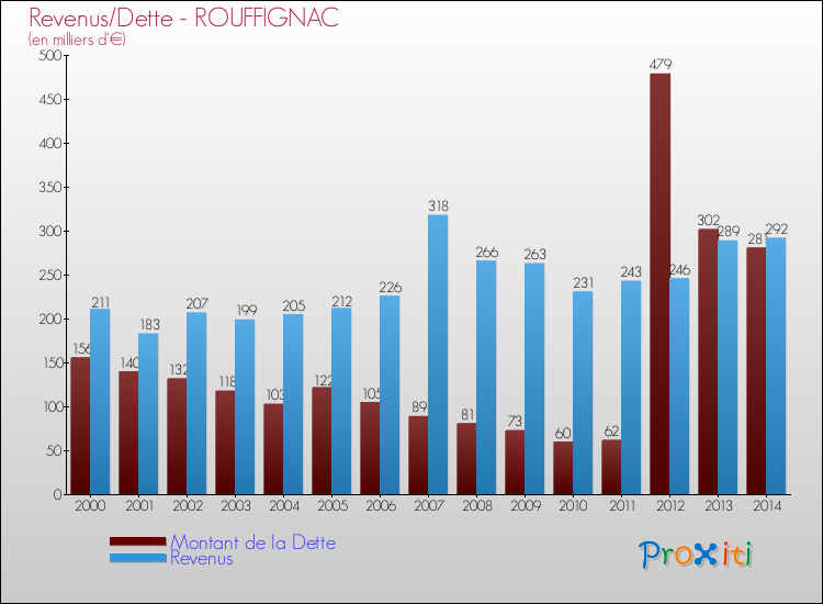 Evolution comparée de la dette et des revenus pour la commune de ROUFFIGNAC de 2000 à 2014 Comparaison de la dette et des revenus pour ROUFFIGNAC de 2000 à 2014