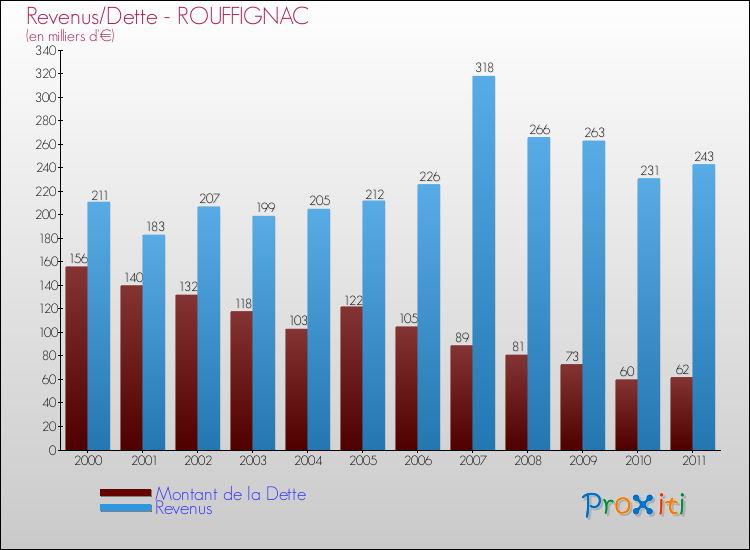 Evolution comparée de la dette et des revenus pour la commune de ROUFFIGNAC de 2000 à 2011 Comparaison de la dette et des revenus pour ROUFFIGNAC de 2000 à 2011
