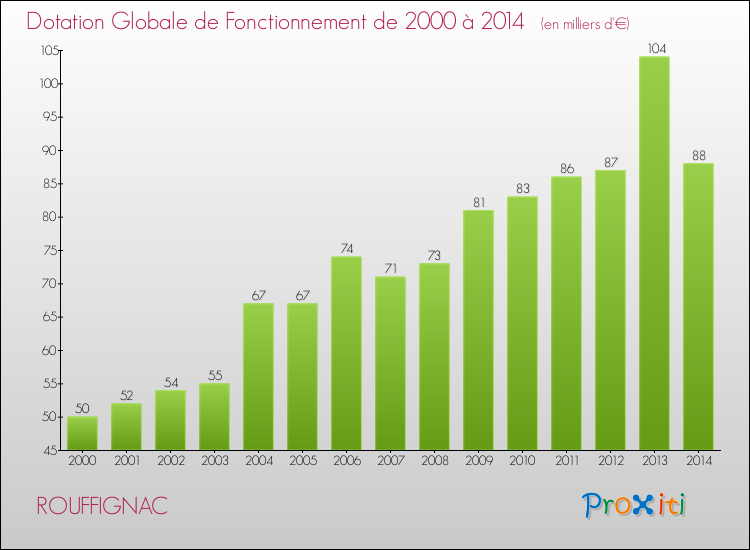 Evolution du montant de la Dotation Globale de Fonctionnement pour la commune de ROUFFIGNAC de 2000 à 2014 Evolution du montant de la Dotation Globale de Fonctionnement pour ROUFFIGNAC de 2000 à 2014