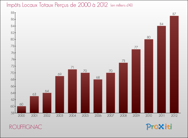 Evolution des Impôts Locaux pour la commune de ROUFFIGNAC de 2000 à 2012 Evolution des Impôts Locaux pour ROUFFIGNAC de 2000 à 2012