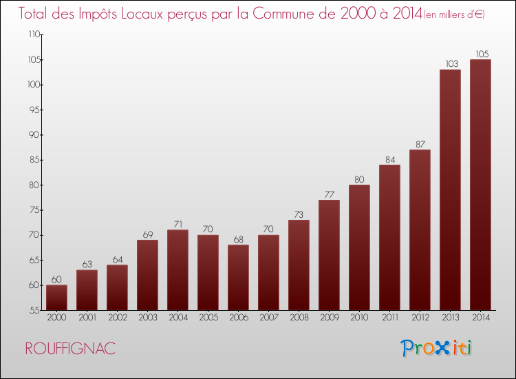 Evolution des Impôts Locaux pour la commune de ROUFFIGNAC de 2000 à 2014 Evolution des Impôts Locaux pour ROUFFIGNAC de 2000 à 2014