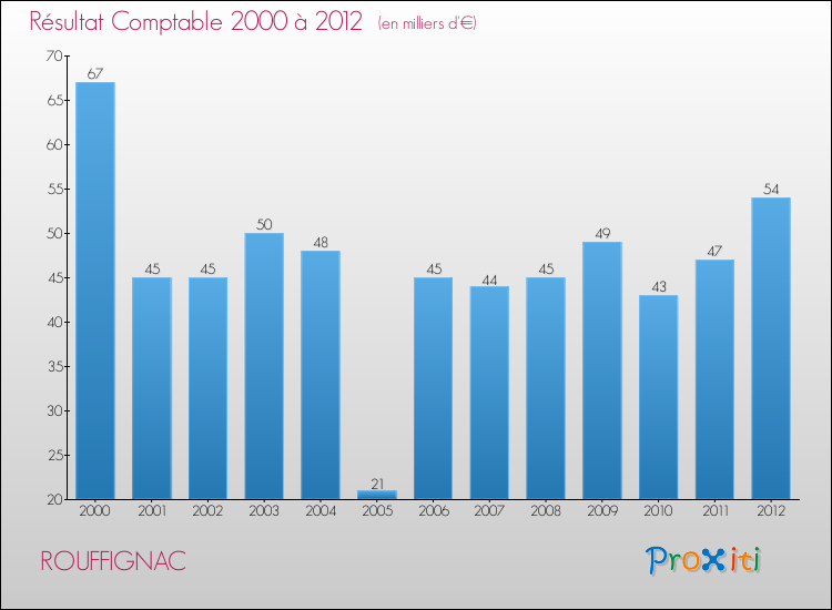 Evolution du résultat comptable pour la commune de ROUFFIGNAC de 2000 à 2012 Evolution du résultat comptable pour ROUFFIGNAC de 2000 à 2012