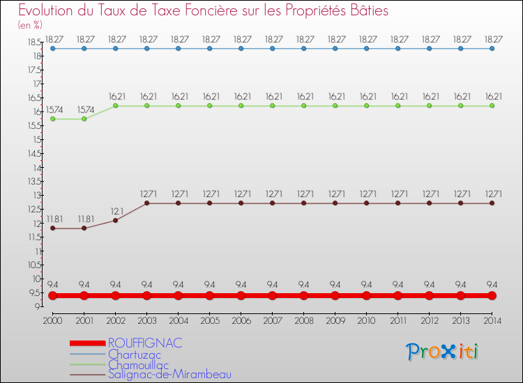 Evolution du taux de la taxe foncière sur le bati pour ROUFFIGNAC et les communes proches de 2000 à 2014 Comparaison des taux de taxe foncière sur le bati pour ROUFFIGNAC et les communes voisines de 2000 à 2014