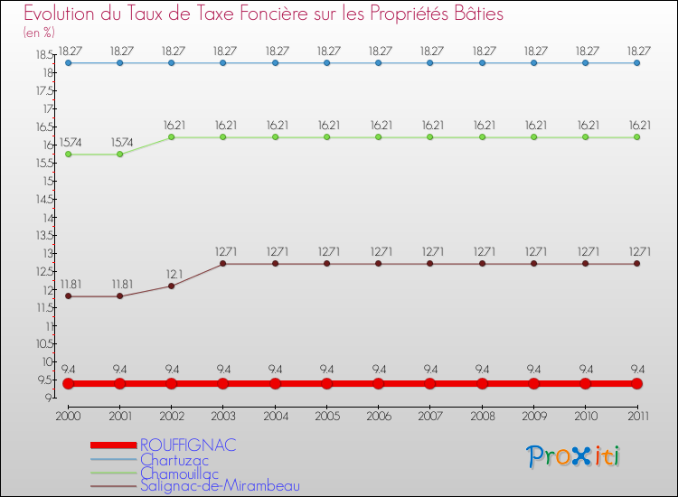 Evolution du taux de la taxe foncière sur le bati pour ROUFFIGNAC et les communes proches Comparaison des taux de taxe foncière sur le bati pour ROUFFIGNAC et les communes voisines