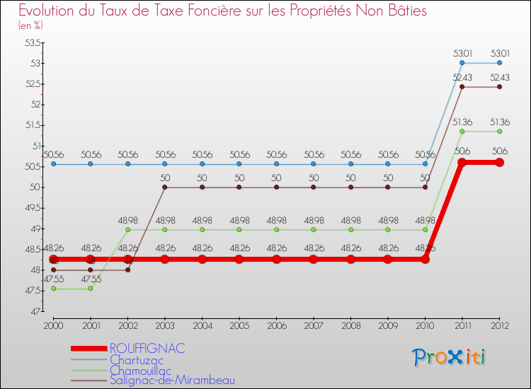 Evolution du taux de la taxe foncière sur les immeubles et terrains non batis pour ROUFFIGNAC et les communes proches de 2000 à 2012 Comparaison des taux de la taxe foncière sur les immeubles et terrains non batis pour ROUFFIGNAC et les communes voisines de 2000 à 2012
