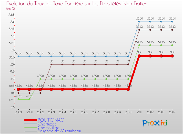 Evolution du taux de la taxe foncière sur les immeubles et terrains non batis pour ROUFFIGNAC et les communes proches de 2000 à 2014 Comparaison des taux de la taxe foncière sur les immeubles et terrains non batis pour ROUFFIGNAC et les communes voisines de 2000 à 2014