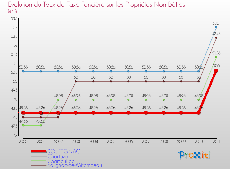 Evolution du taux de la taxe foncière sur les immeubles et terrains non batis pour ROUFFIGNAC et les communes proches Comparaison des taux de la taxe foncière sur les immeubles et terrains non batis pour ROUFFIGNAC et les communes voisines