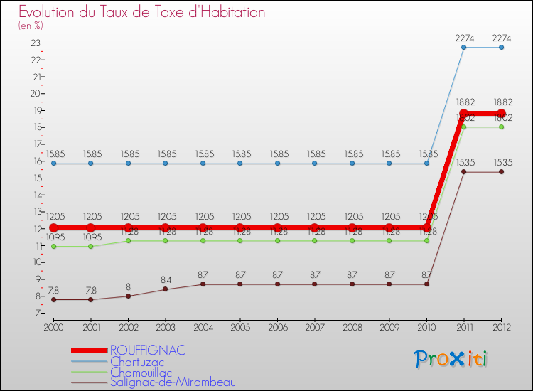 Evolution du taux de la taxe d'habitation pour ROUFFIGNAC et les communes proches Comparaison des taux de la taxe d'habitation pour ROUFFIGNAC et les communes voisines