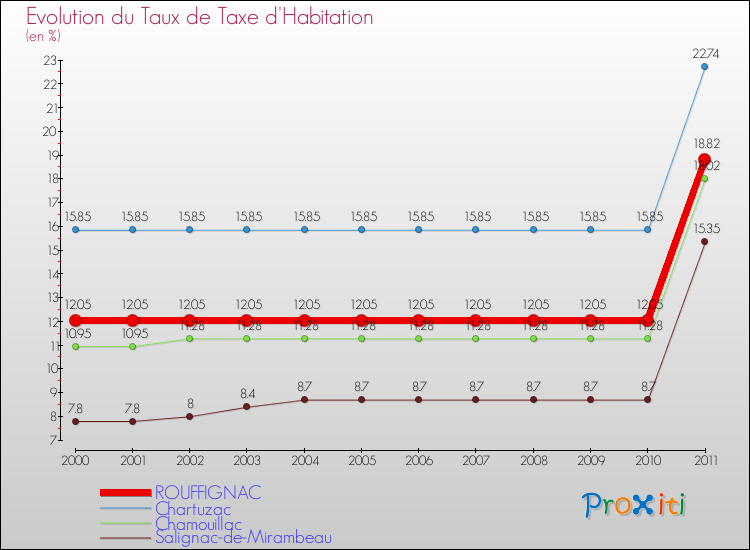 Evolution du taux de la taxe d'habitation pour ROUFFIGNAC et les communes proches Comparaison des taux de la taxe d'habitation pour ROUFFIGNAC et les communes voisines