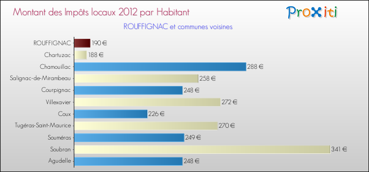 Montant des impôts locaux par Habitant pour ROUFFIGNAC et les communes proches Comparaison des impôts locaux par habitant pour ROUFFIGNAC et les communes voisines