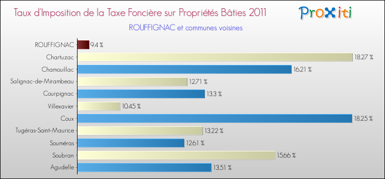 Taux d'imposition de la taxe foncière sur le bati 2011 pour ROUFFIGNAC et les communes proches Comparaison des taux d'imposition de la taxe foncière sur le bati 2011 pour ROUFFIGNAC et les communes voisines