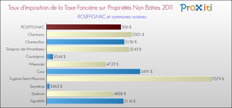 Taux d'imposition de la taxe foncière sur les immeubles et terrains non batis 2011 pour ROUFFIGNAC et les communes proches Comparaison des taux d'imposition de la taxe foncière sur les immeubles et terrains non batis 2011 pour ROUFFIGNAC et les communes voisines