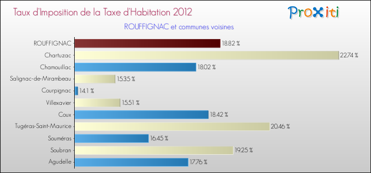 Taux d'imposition de la taxe d'habitation 2012 pour ROUFFIGNAC et les communes proches Comparaison des taux d'imposition de la taxe d'habitation 2012 pour ROUFFIGNAC et les communes voisines