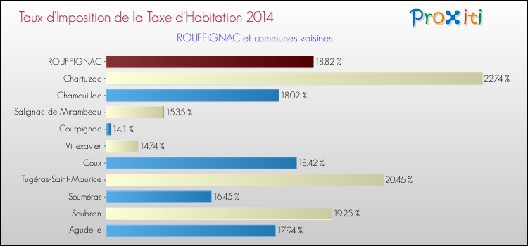 Taux d'imposition de la taxe d'habitation 2014 pour ROUFFIGNAC et les communes proches Comparaison des taux d'imposition de la taxe d'habitation 2014 pour ROUFFIGNAC et les communes voisines