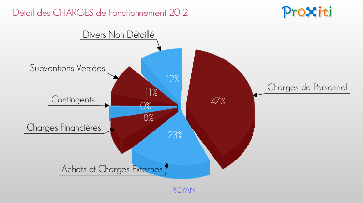Décomposition des Charges de Fonctionnement 2012 de la commune de ROYAN Charges de Fonctionnement 2012 pour la commune de ROYAN