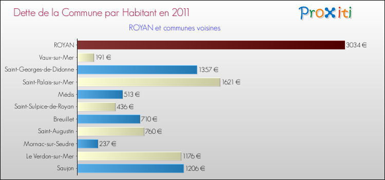 Dette par habitant de la commune en 2011 pour ROYAN et les communes proches Comparaison de la dette par habitant de la commune en 2011 pour ROYAN et les communes voisines