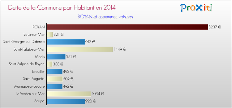 Dette par habitant de la commune en 2014 pour ROYAN et les communes proches Comparaison de la dette par habitant de la commune en 2014 pour ROYAN et les communes voisines