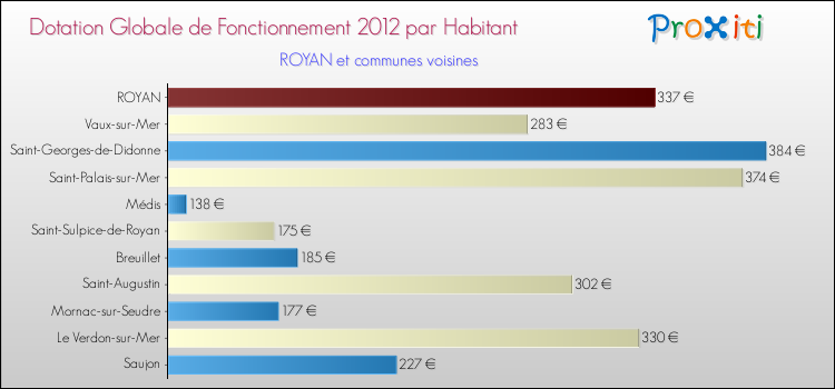 Montant des dotations globales de fonctionnement DGF par Habitant pour ROYAN et les communes proches Comparaison des des dotations globales de fonctionnement DGF par habitant pour ROYAN et les communes voisines