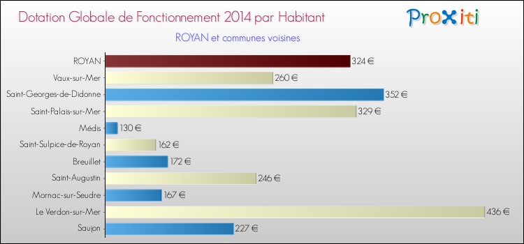 Montant des dotations globales de fonctionnement DGF par Habitant pour ROYAN et les communes proches en 2014. Comparaison des des dotations globales de fonctionnement DGF par habitant pour ROYAN et les communes voisines en 2014.