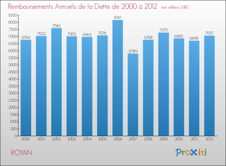 Evolution de l'annuité de la dette pour la commune de ROYAN de 2000 à 2012 Annuités de la dette pour ROYAN de 2000 à 2012