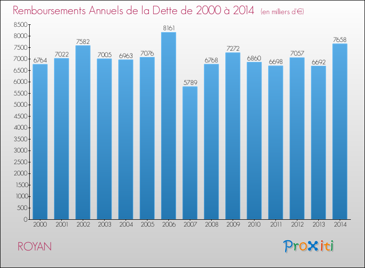 Evolution de l'annuité de la dette pour la commune de ROYAN de 2000 à 2014 Annuités de la dette pour ROYAN de 2000 à 2014