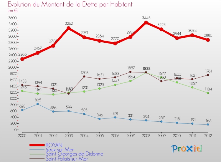 Evolution de la dette par habitant pour la commune de ROYAN et les communes proches de 2000 à 2012 Comparaison de la dette par habitant pour ROYAN et les communes voisines de 2000 à 2012