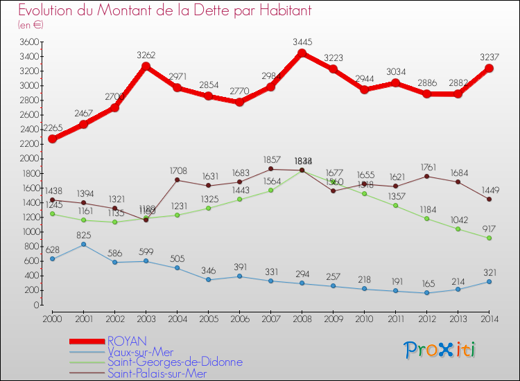 Evolution de la dette par habitant pour la commune de ROYAN et les communes proches de 2000 à 2014 Comparaison de la dette par habitant pour ROYAN et les communes voisines de 2000 à 2014