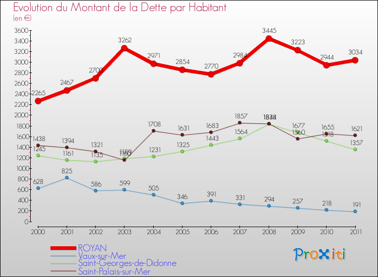 Evolution de la dette par habitant pour la commune de ROYAN et les communes proches Comparaison de la dette par habitant pour ROYAN et les communes voisines
