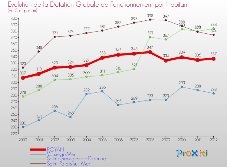 Evolution et montant de la dotation globale de fonctionnement par Habitant pour ROYAN et les communes proches Comparaison des dotations globales de fonctionnement par habitant pour ROYAN et les communes voisines