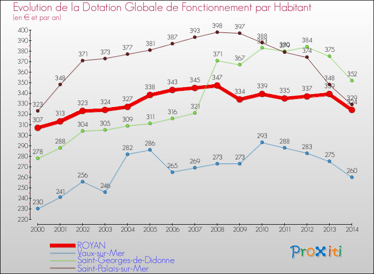 Evolution et montant de la dotation globale de fonctionnement par Habitant pour ROYAN et les communes proches de 2000 à 2014. Comparaison des dotations globales de fonctionnement par habitant pour ROYAN et les communes voisines de 2000 à 2014.