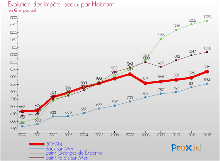 Evolution et montant des impôts locaux par Habitant pour ROYAN et les communes proches Comparaison des impôts locaux par habitant pour ROYAN et les communes voisines