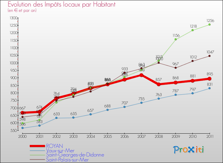 Evolution et montant des impôts locaux par Habitant pour ROYAN et les communes proches Comparaison des impôts locaux par habitant pour ROYAN et les communes voisines