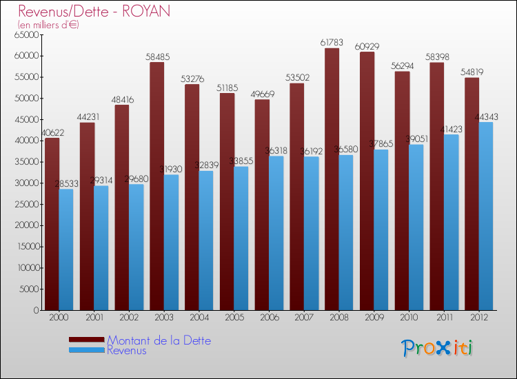 Evolution comparée de la dette et des revenus pour la commune de ROYAN de 2000 à 2012 Comparaison de la dette et des revenus pour ROYAN de 2000 à 2012