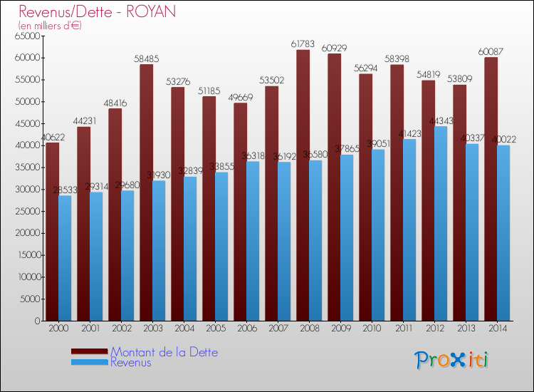 Evolution comparée de la dette et des revenus pour la commune de ROYAN de 2000 à 2014 Comparaison de la dette et des revenus pour ROYAN de 2000 à 2014