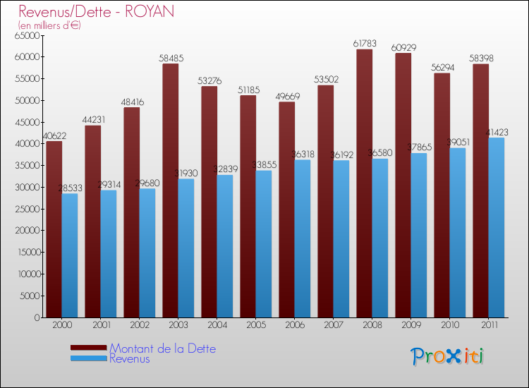 Evolution comparée de la dette et des revenus pour la commune de ROYAN de 2000 à 2011 Comparaison de la dette et des revenus pour ROYAN de 2000 à 2011