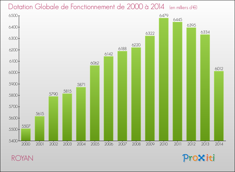 Evolution du montant de la Dotation Globale de Fonctionnement pour la commune de ROYAN de 2000 à 2014 Evolution du montant de la Dotation Globale de Fonctionnement pour ROYAN de 2000 à 2014