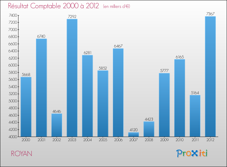 Evolution du résultat comptable pour la commune de ROYAN de 2000 à 2012 Evolution du résultat comptable pour ROYAN de 2000 à 2012