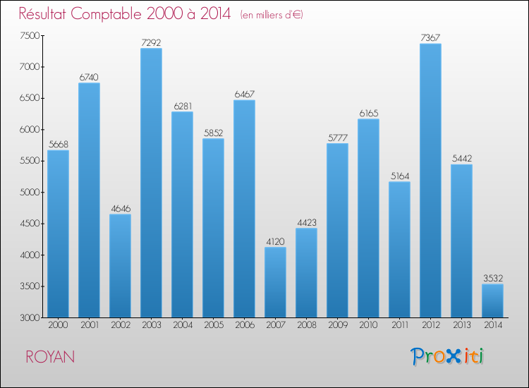 Evolution du résultat comptable pour la commune de ROYAN de 2000 à 2014 Evolution du résultat comptable pour ROYAN de 2000 à 2014